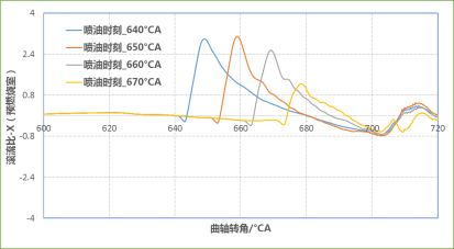 CONVERGE论文｜某增压发动机主动预燃烧室CFD仿真分析研究