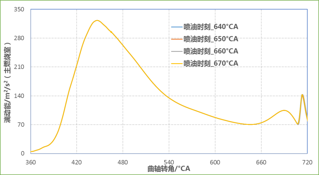 CONVERGE论文｜某增压发动机主动预燃烧室CFD仿真分析研究