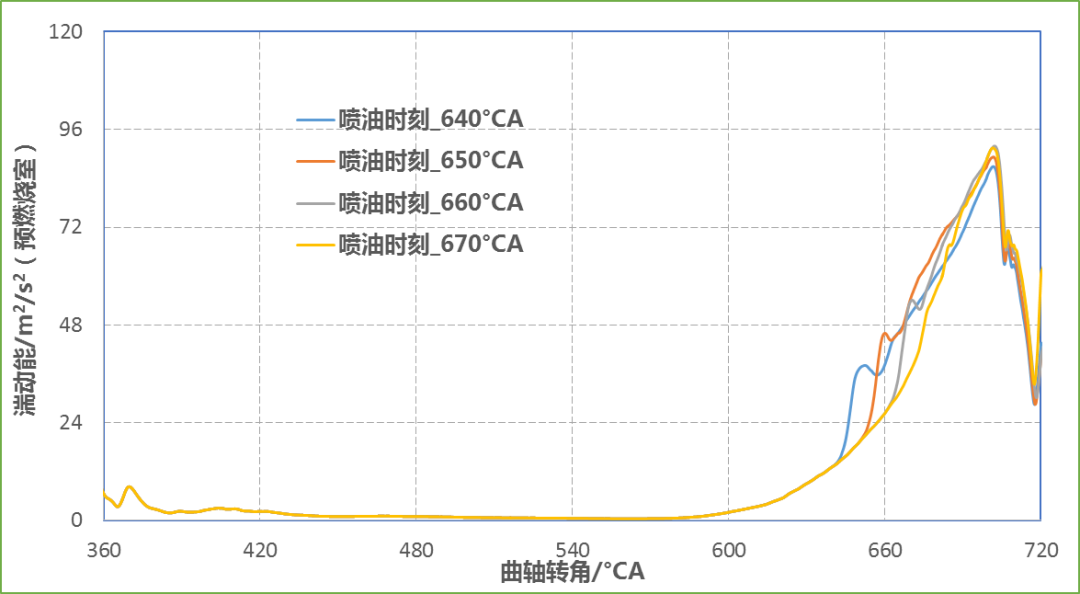 CONVERGE论文｜某增压发动机主动预燃烧室CFD仿真分析研究