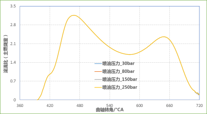 CONVERGE论文｜某增压发动机主动预燃烧室CFD仿真分析研究