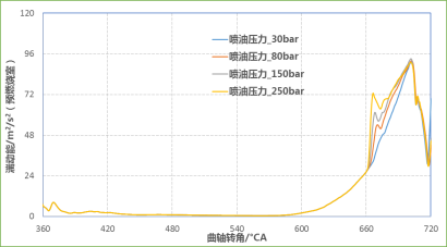 CONVERGE论文｜某增压发动机主动预燃烧室CFD仿真分析研究