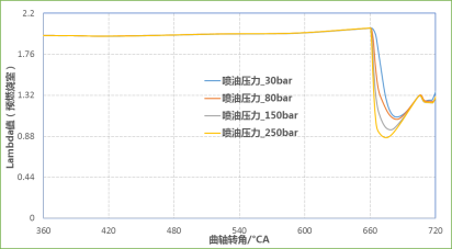 CONVERGE论文｜某增压发动机主动预燃烧室CFD仿真分析研究