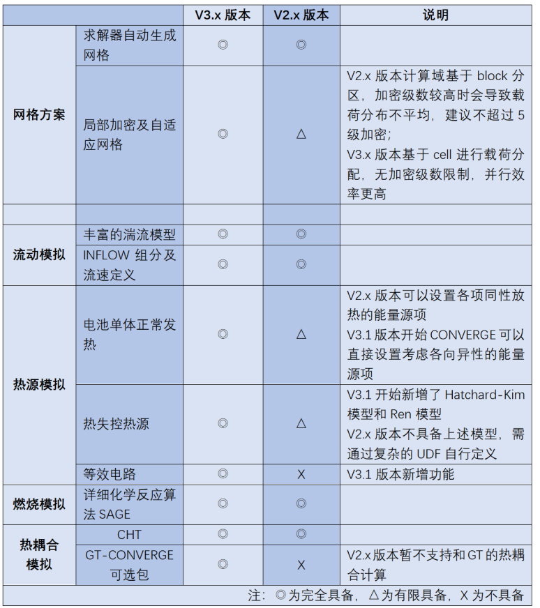 CONVERGEv3.x对比v2.x系列之二：电池包安全性模拟