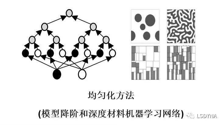 LS-DYNA基于先进有限元、无网格法和粒子法的求解器材料设计分析