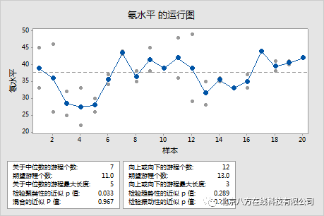 如何解释 Minitab 运行图的主要结果？