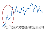 如何解释 Minitab 运行图的主要结果？