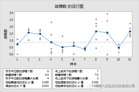 如何解释 Minitab 运行图的主要结果？