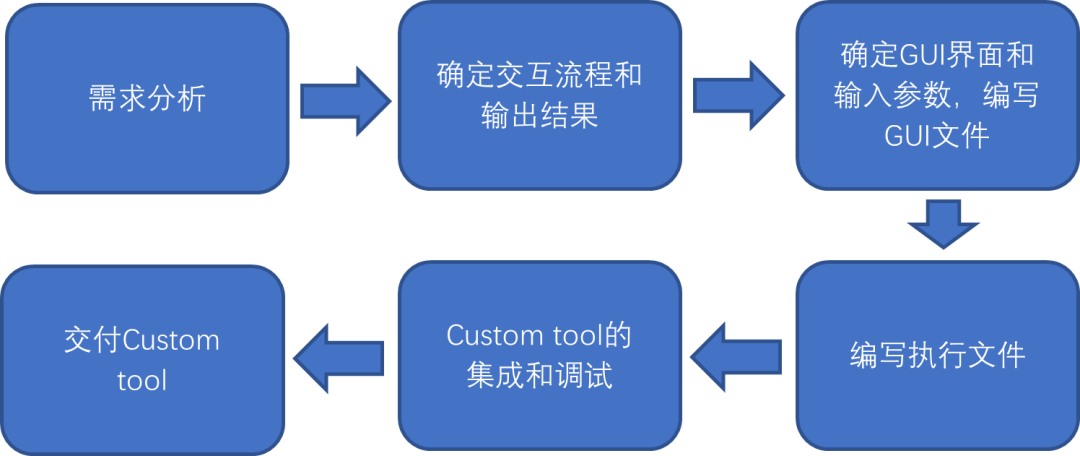 设计仿真 | MSC Apex二次开发打造属于自己的个性化仿真分析平台