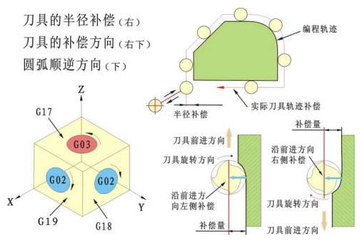 NX小于最小值时，抑制刀具补偿