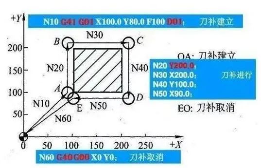 NX小于最小值时，抑制刀具补偿